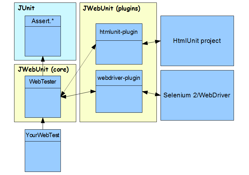 JWebUnit architecture